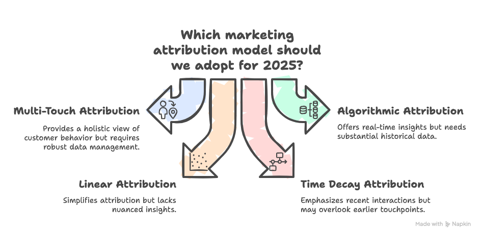 Introduction to Marketing Attribution