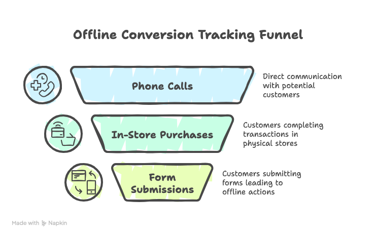 Offline Conversion Tracking Funnel