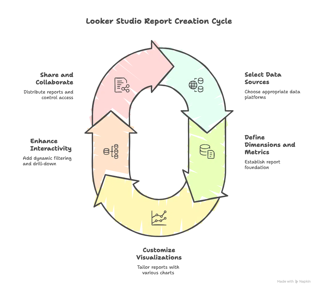 Creating Reports on Looker Studio
