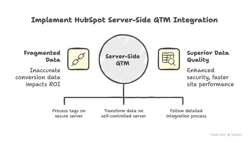HubSpot Server-Side GTM Integration Guide: Boost Conversion Accuracy ...