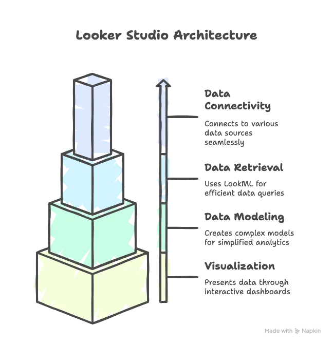 Looker Studio Architecture