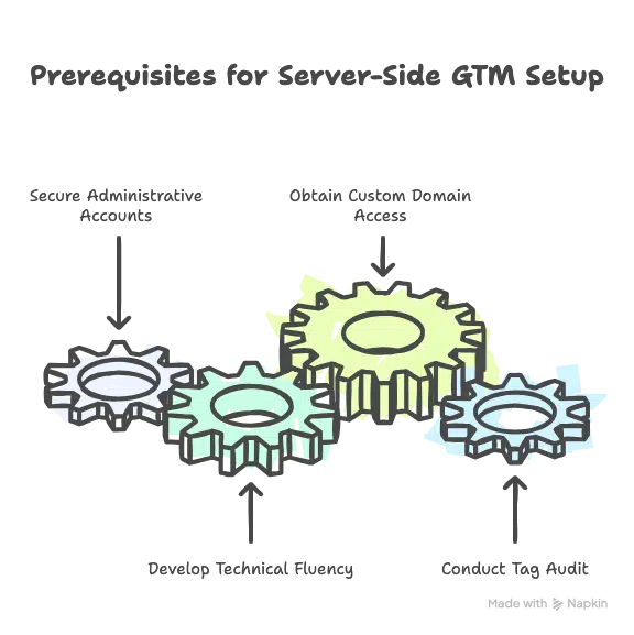Prerequisites for a Successful Server-Side GTM Setup