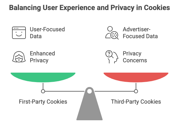Drawing showing the Balancing User Experience and Privacy in Cookies