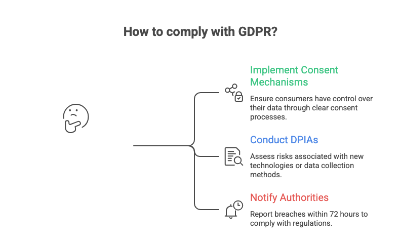 diagram showing how to comply with GDPR diagram showing how to comply with GDPR