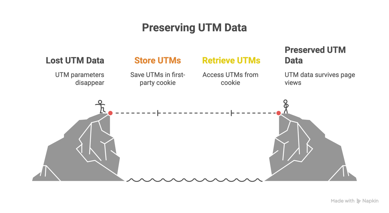 Preserving UTM Parameters