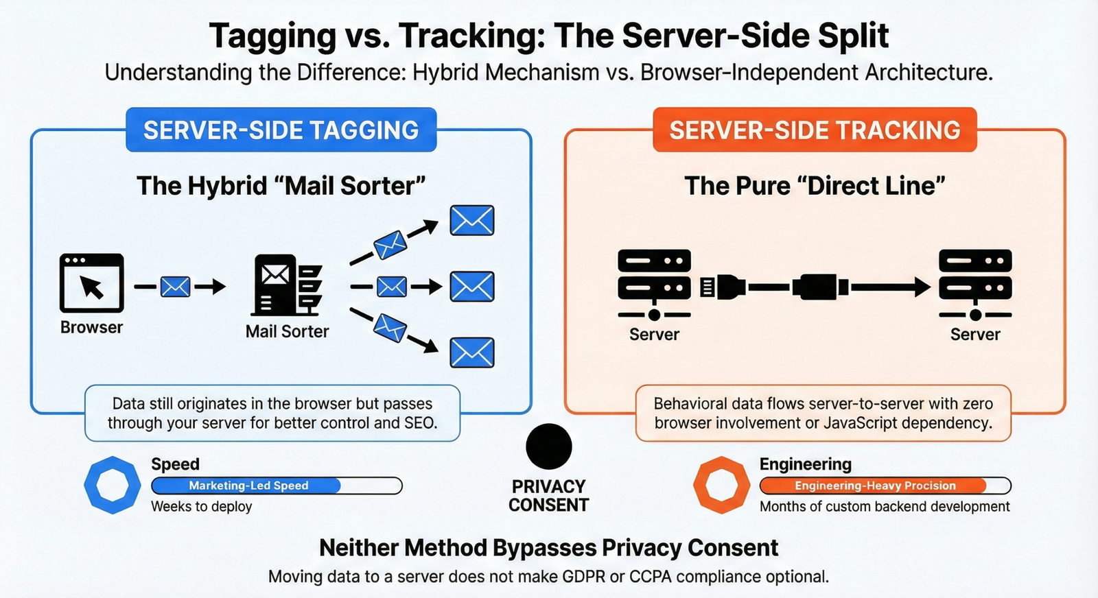 Server-Side Tagging vs. Tracking