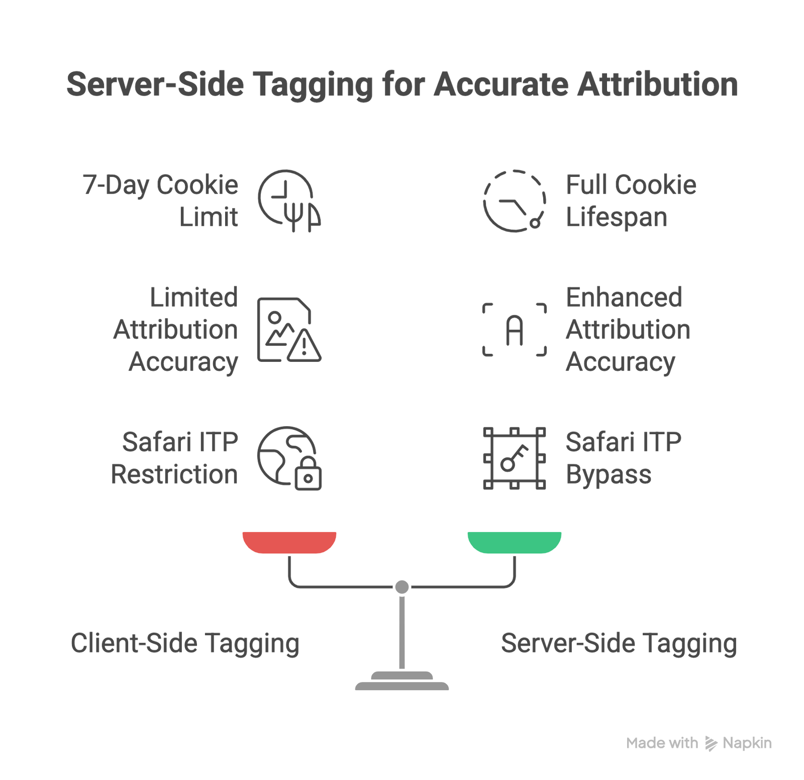 Service-Side Tagging for Accurate Attribution
