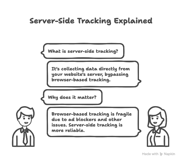 What is Server-Side Tracking