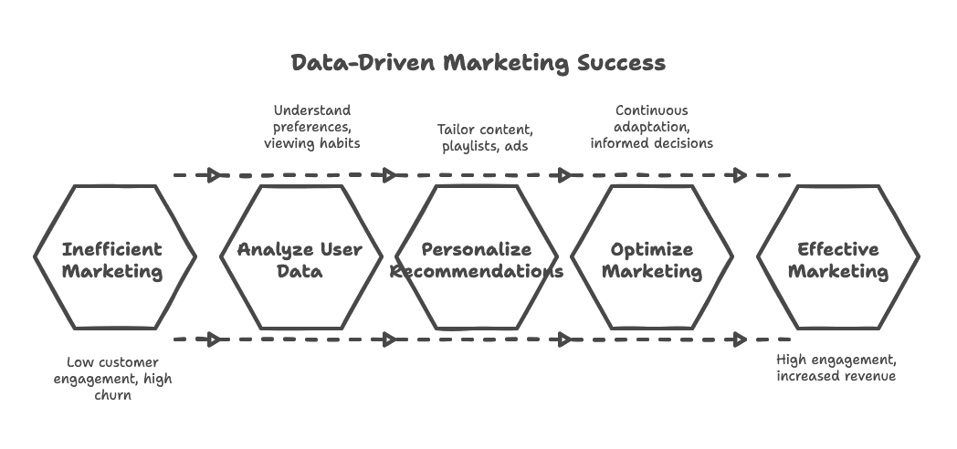 Case Studies of Successful Data-Driven Marketing