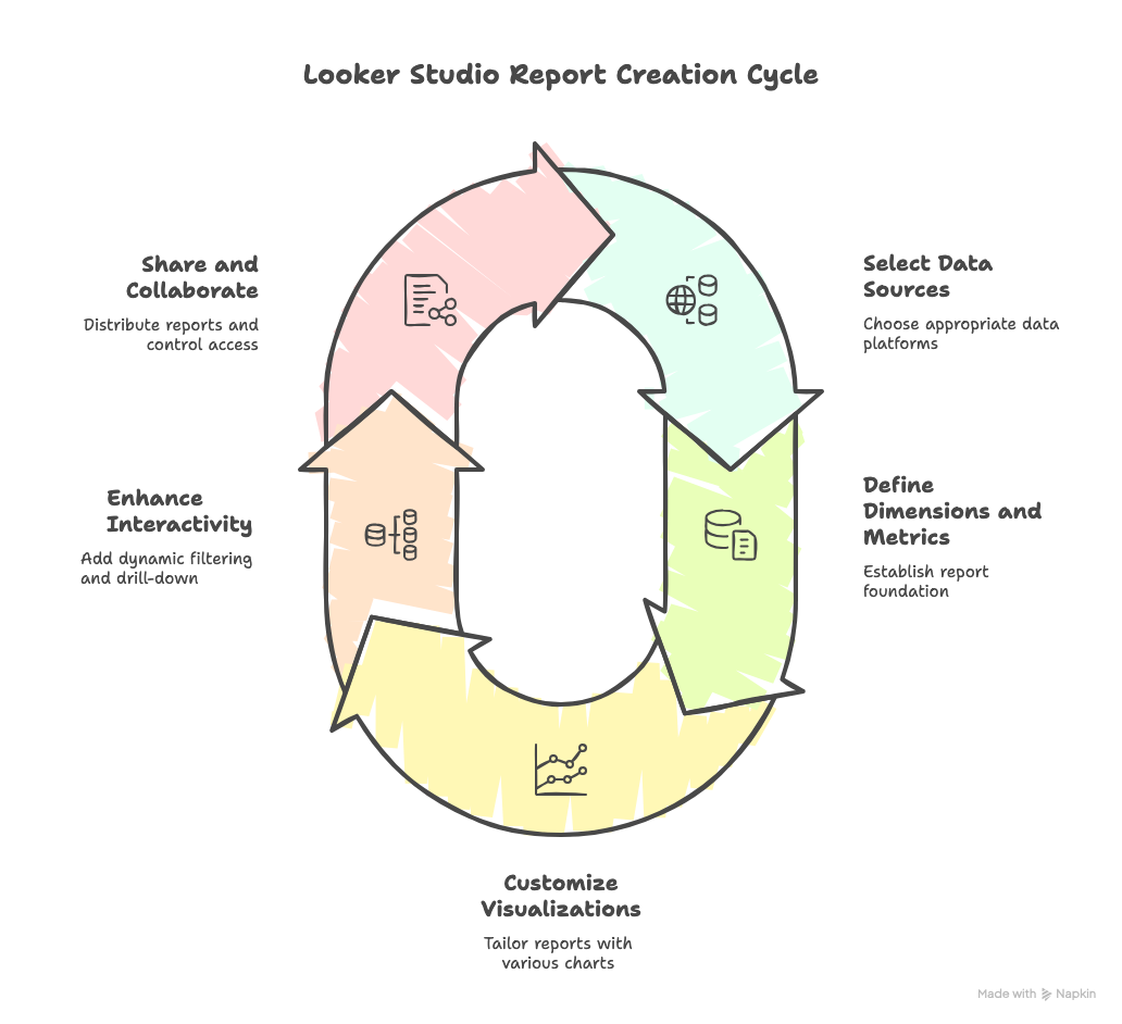 Creating Reports on Looker Studio