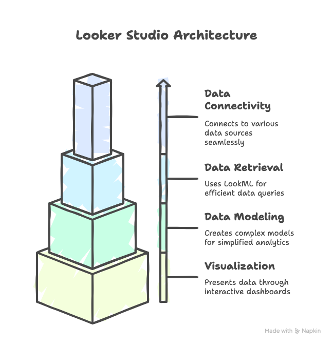 Looker Studio Architecture